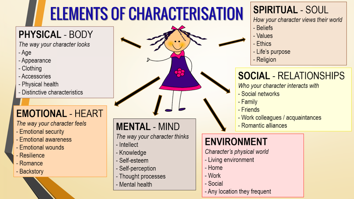 SIMPLY WRITING – Characterisation Through Narration | Michelle Somers ...